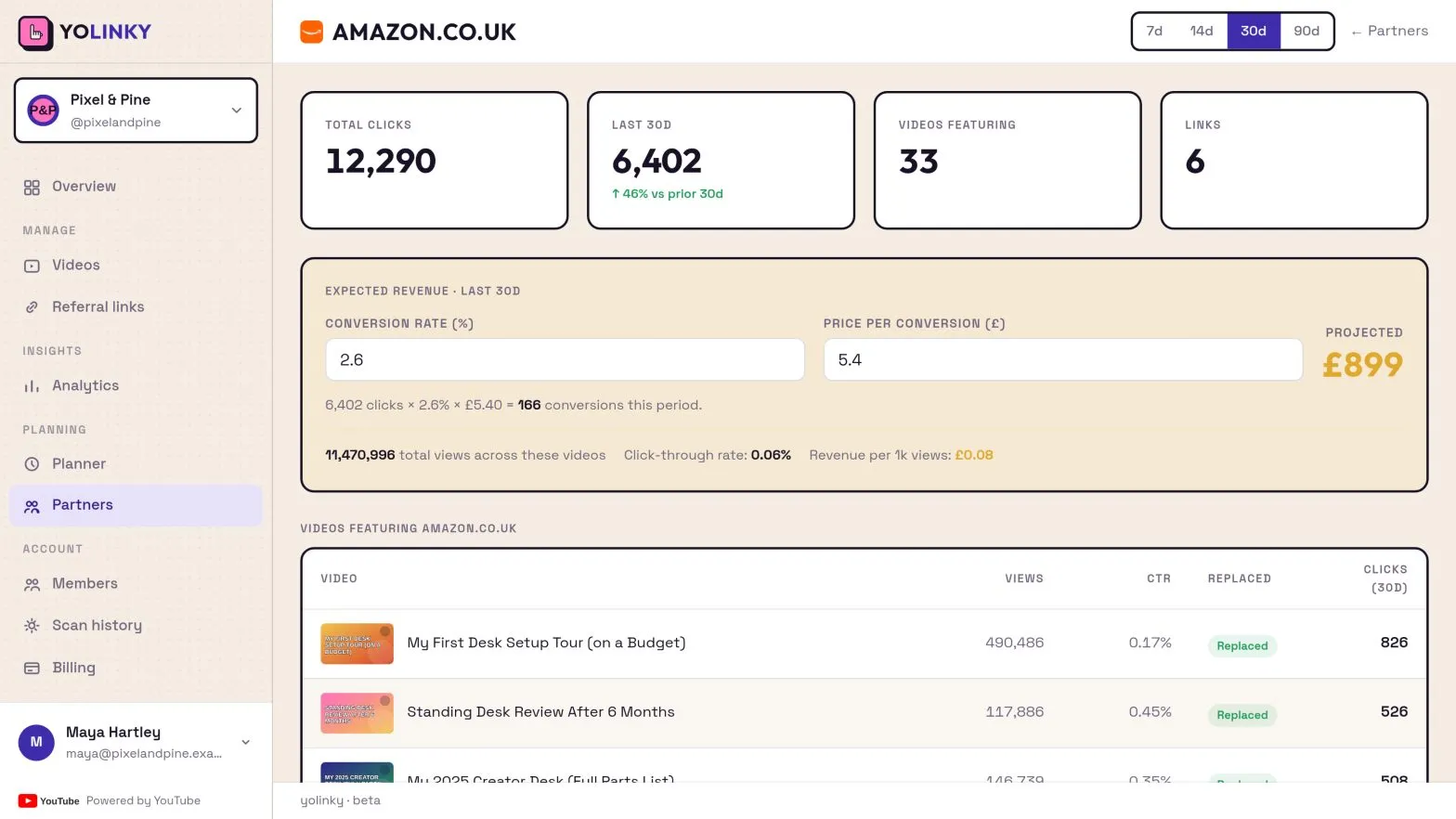 The Yolinky dashboard for a single partner, showing total clicks, clicks over the last 30 days, expected revenue and a table of the videos featuring that link